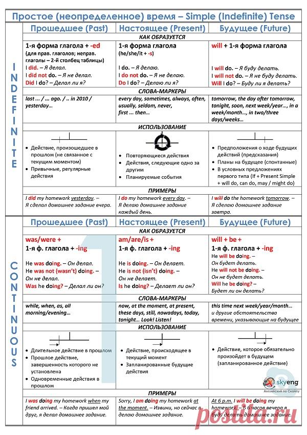 Все времена глагола в английском языке. Сводная таблица