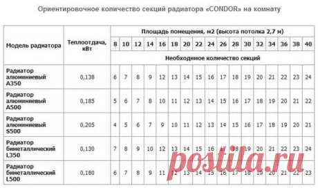 Сколько нужно радиаторов на комнату: как подсчитать?