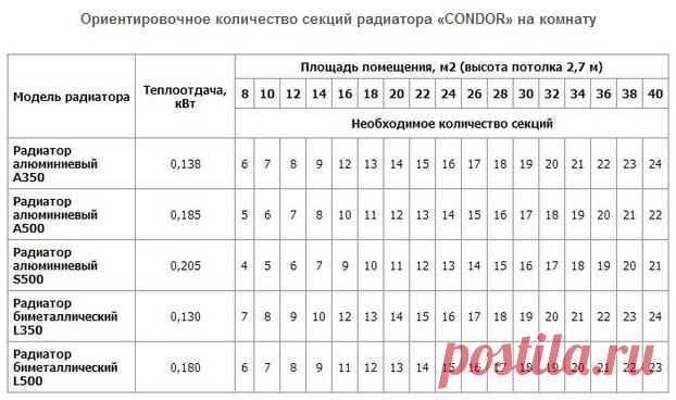 Сколько нужно радиаторов на комнату: как подсчитать?