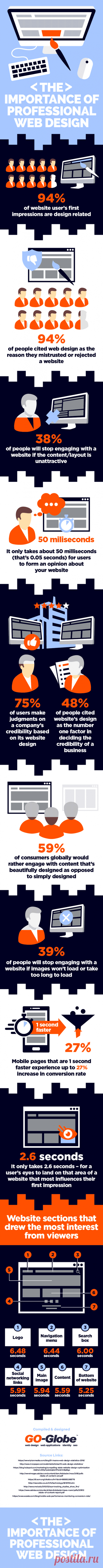 DIY Website or Professional Designer? 10 Stats You Need to Know [Infographic] - Red Website Design Blog