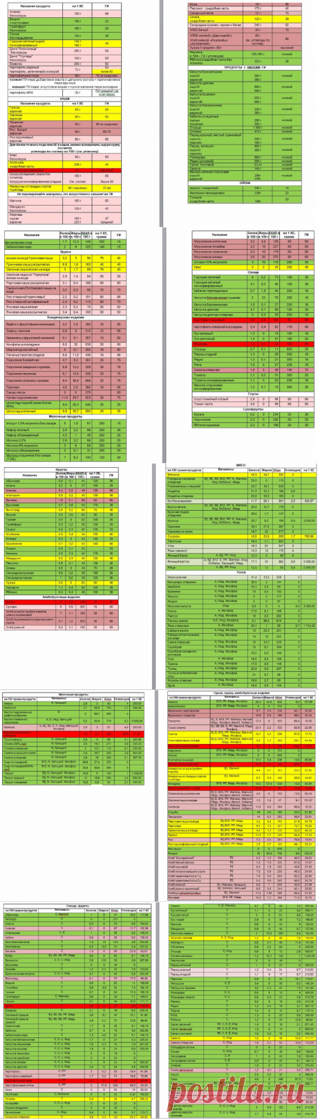 Таблица по продуктам для Диабетиков. Хлебные единицы, белки, жиры, углеводы, гликемический индекс. - Babyblog.ru