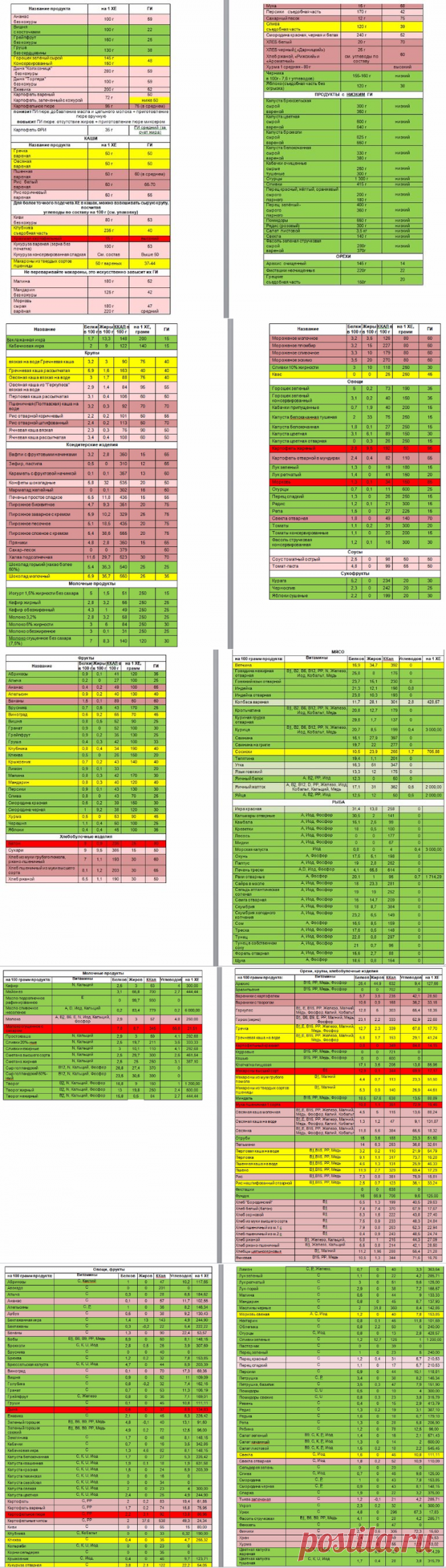 Таблица по продуктам для Диабетиков. Хлебные единицы, белки, жиры, углеводы, гликемический индекс. - Babyblog.ru