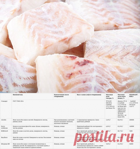 Микробы, фосфаты и лёд вместо рыбы. Что показала экспертиза трески | Продукты и напитки | Кухня | Аргументы и Факты