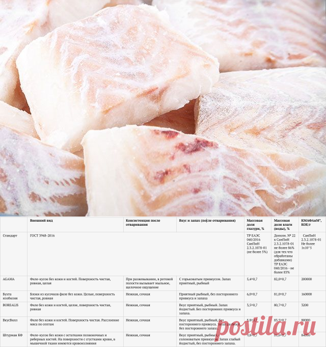 Микробы, фосфаты и лёд вместо рыбы. Что показала экспертиза трески | Продукты и напитки | Кухня | Аргументы и Факты