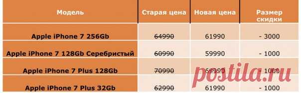 Билайн снизил цены на iPhone 7 и 7 Plus С сегодняшнего дня Билайн снизил цены на iPhone 7 и iPhone 7 Plus в интернет-магазине и розничных офисах продаж по всей России. Билайн в буквальном смысле делает подарок фанатам и поклонникам техники Apple. Это большая редкость, когда цена на смартфоны компании падает, даже незначительно. Акция действует до тех пор, пока гаджеты не закончатся. Новые цены на iPhone 7 и 7 Plus: Средняя цена по Яндекс.Маркету сейчас составляет 69 900 рублей. Таким образом,…