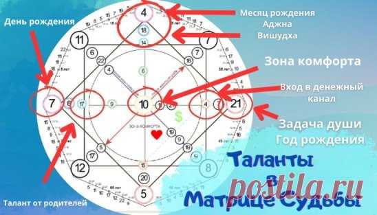 Я считаю, что каждый человек особенный и у него есть много талантов.
Матрица Судьбы человека помогает нам понять, какие таланты у нас есть. Если мы присмотримся к ней, то сможем обнаружить эти таланты.
Где искать таланты в матрице:
1. Базовые энергии – это основные качества и ресурсы, которые у нас есть. Они даются нам при рождении в виде числарождения и месяца.
Здесь можно найти таланты, связанные с нашим годом рождения, задача души. Если энергию года превратить в плюс, т...