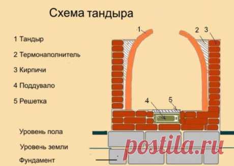 Как сделать тандыр своими руками из кирпича в домашних условиях
