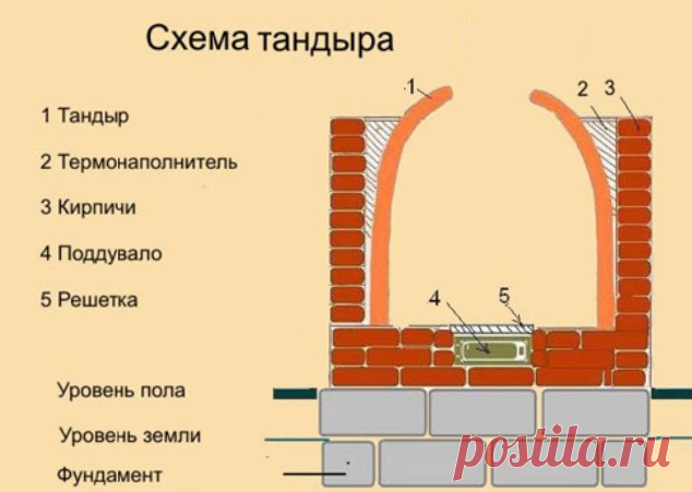 Как сделать тандыр своими руками из кирпича в домашних условиях