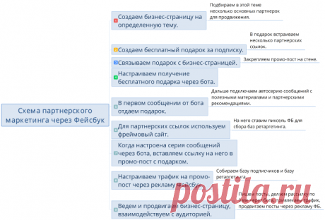 Схема заработка на партнерках через Фейсбук. Обзор практического видеокурса Сергея Копыленко &quot;Партнерский маркетинг через социальную сеть Фейсбук&quot;.