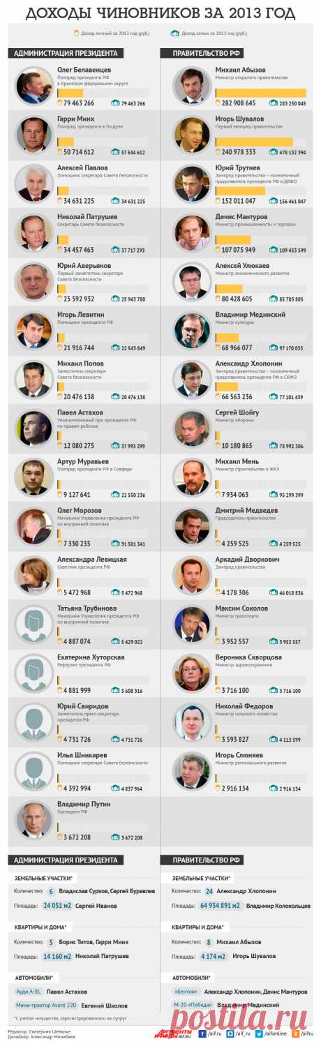 Самые высокие доходы чиновников. Инфографика | Инфографика | Вопрос-Ответ | Аргументы и Факты
_https://www.aif.ru/dontknows/infographics/1151861