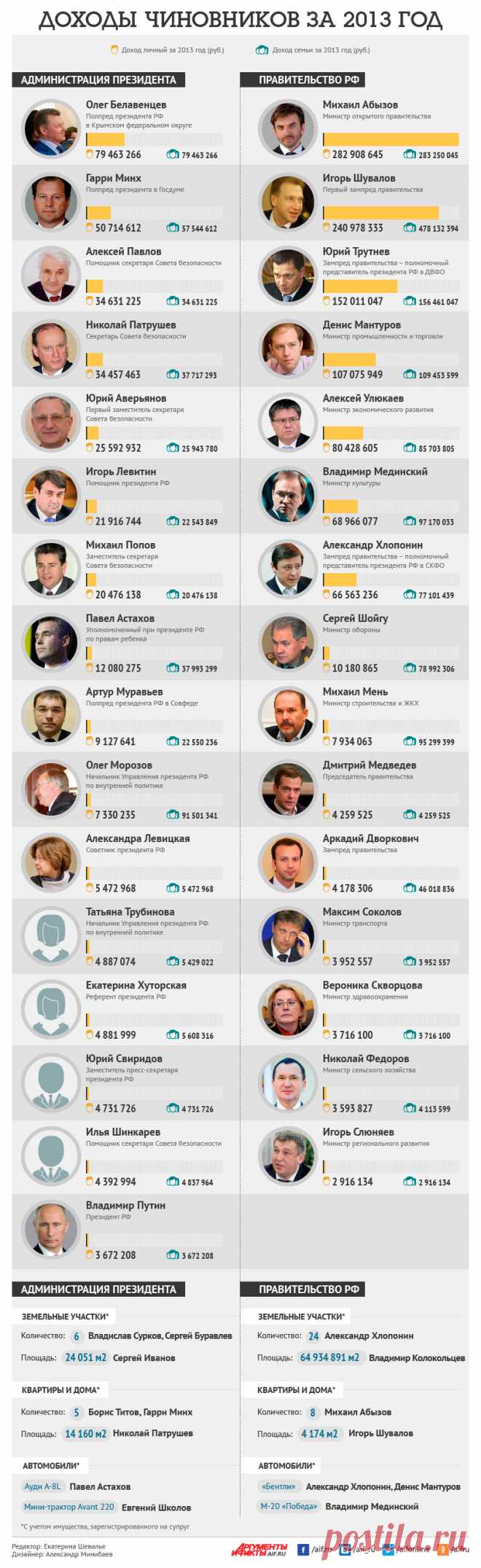 Самые высокие доходы чиновников. Инфографика | Инфографика | Вопрос-Ответ | Аргументы и Факты
_http://www.aif.ru/dontknows/infographics/1151861