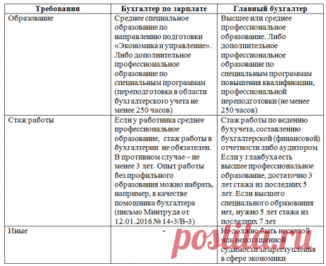 Профстандарт бухгалтера