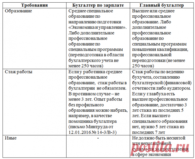 Профстандарт бухгалтера