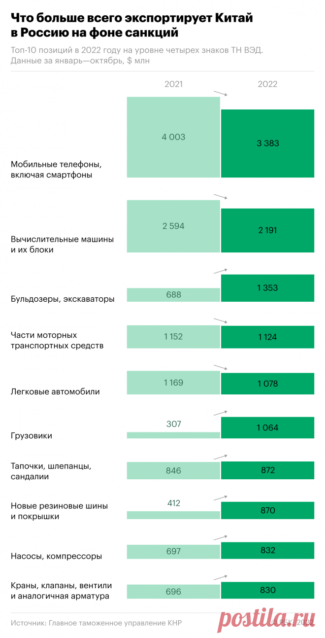 Тапочек и грузовиков стало больше: импорт из Китая в Россию. Инфографика. Поставки мобильных телефонов и вычислительных машин упали, зато вырос импорт из Китая бульдозеров, грузовиков и тапочек-сланцев. Это следует из данных таможни Китая за девять месяцев 2022 года