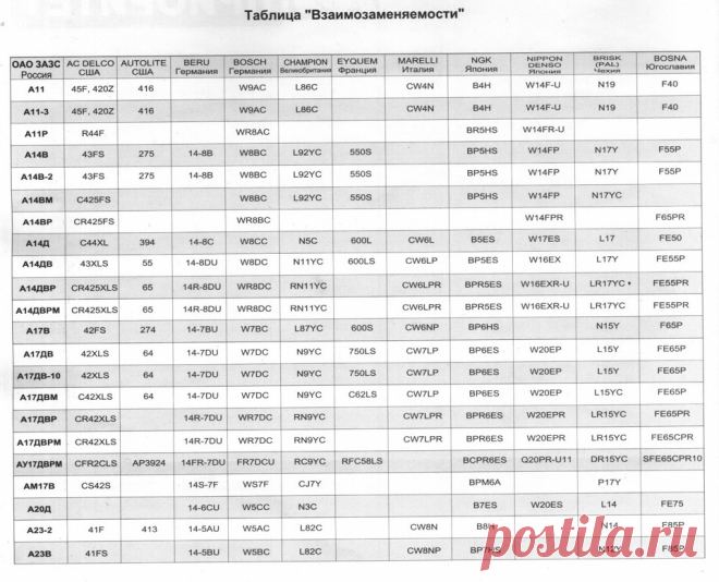 Таблица взаимозаменяемости свечей зажигания (чтоб не потерять) — Москвич 2141, 1.5 л., 1990 года на DRIVE2 Отзыв владельца Москвич 2141 — электроника. Спустя годы, и многие перемены, в ностальгии по прошлому 