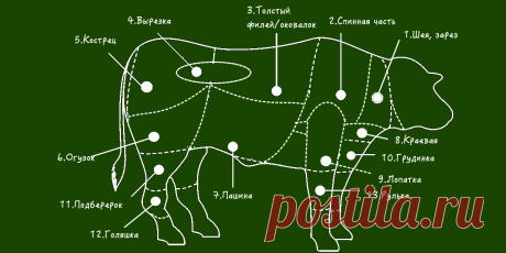 Какую часть говядины для какого блюда использовать