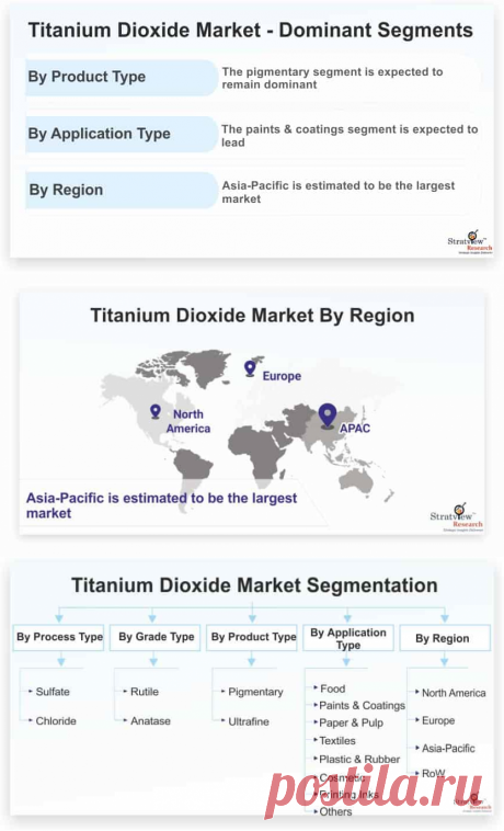 Titanium Dioxide Market is likely to witness a CAGR of 7.7% during the forecast period. The prime factor that is contributing to the demand for Titanium Dioxide is mainly due to its wide range of applications such as paints, adhesives, coatings, printing inks, ceramics, disinfectants, cosmetics, and others.