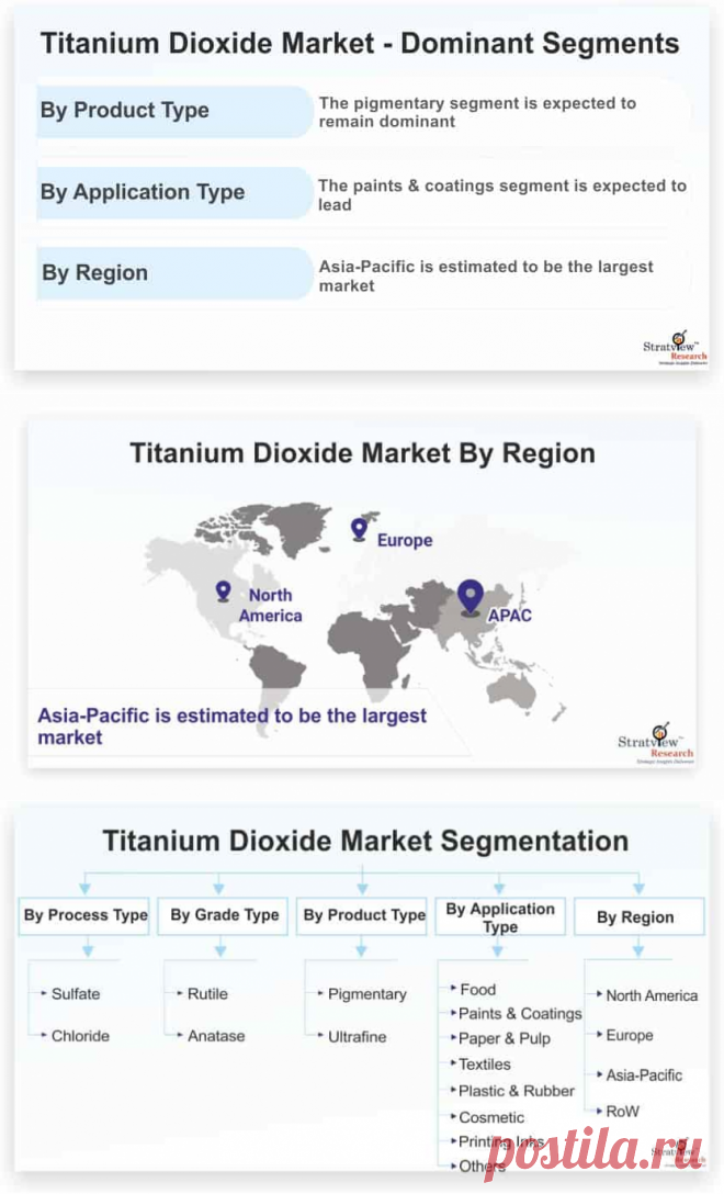 Titanium Dioxide Market is likely to witness a CAGR of 7.7% during the forecast period. The prime factor that is contributing to the demand for Titanium Dioxide is mainly due to its wide range of applications such as paints, adhesives, coatings, printing inks, ceramics, disinfectants, cosmetics, and others.