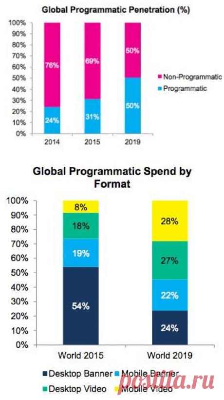 К 2019 году затраты на programmatic составят $37 млрд - Adindex.ru
Magna определяет торги programmatic как сделки по приобретению рекламы, осуществленные на автоматизированных платформах и стимулированные потребительскими данными. Это определение учитывает и торги в реальном времени (RTB), и автоматизированные сделки (когда некоторые детали покупки – например, цена, – предопределены заранее)