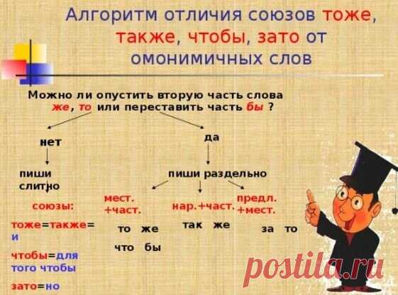 Простое объяснение правописания 