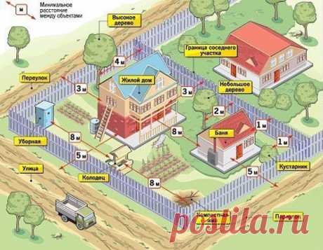 На заметку! Нормы при строительстве садового участка