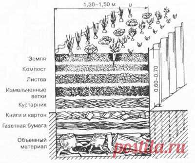 Как сделать теплые грядки на даче