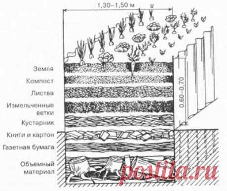 Как сделать теплые грядки на даче