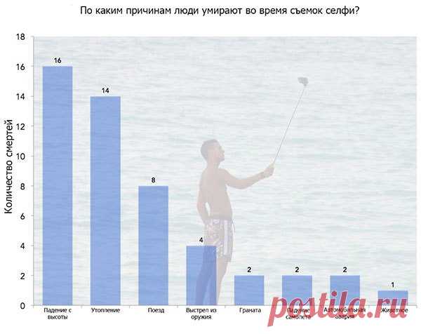 Кто-то считает увлечение селфи невинным развлечением, кто-то таким образом занимается саморекламой, кто-то умудряется создавать искусство, а кто-то рассматривает чрезмерное увлечение этим видом фотографии как психическое расстройство. О влиянии селфи на человека: