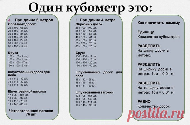 Дачникам на заметку! Дачникам на заметку! Сколько будет в кубометре? 

Если вы решили построить дачный домик или баню, то будет полезным взять на заметку сколько же пиломатериалов в одном кубометре: 
обрезных 6-метровых досок - 25 х 100 - 66 шт, 25 х 150 - 44 шт, 30 х 150 - 34 шт, 40 х 150 - 28 шт, 50 х 150 - 22 шт, 50 х 200 - 17 шт и 65 х 150 - 17 шт. 
* 6-метрового бруса - 150 х 150 7 шт, 150 х 100 - 11 шт, 100 х 100 - 17 шт и 50 х 100 - 33 шт 
* 6-метровых шпунтованных ...
