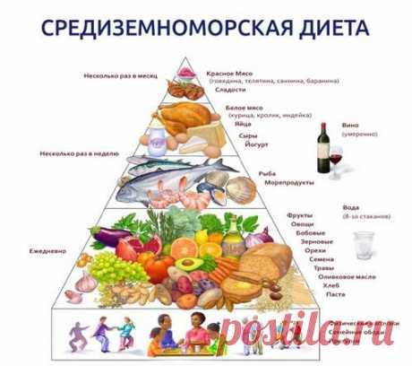Средиземноморская диета. Готовимся к весне! - кулинарная статья