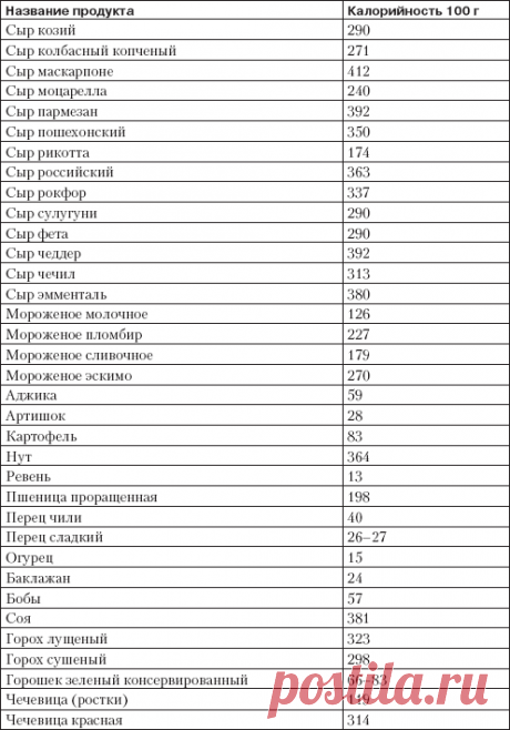 таблица калорийности готовых блюд на 100 грамм полная версия: 12 тыс изображений найдено в Яндекс.Картинках