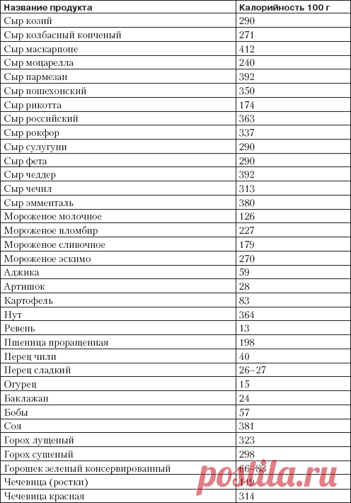 таблица калорийности готовых блюд на 100 грамм полная версия: 12 тыс изображений найдено в Яндекс.Картинках