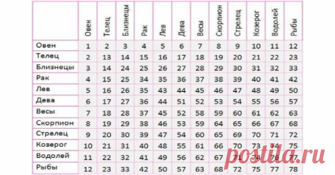 Любовный Квадрат по законам Астрологии » MAKATAKA
