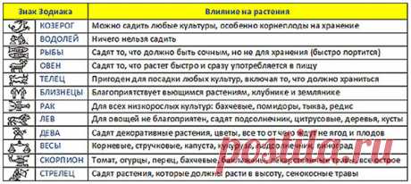Лунный посевной календарь на последнюю декаду марта 2017 года для садоводов и огородников: таблица благоприятных дней