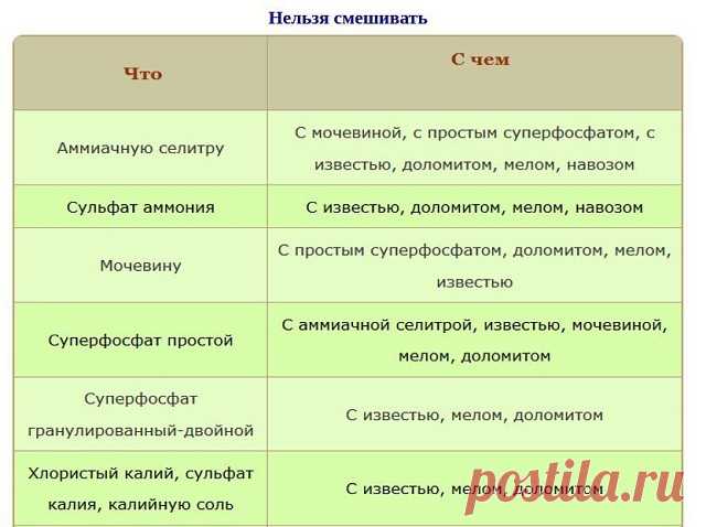 Какие удобрения нельзя смешивать