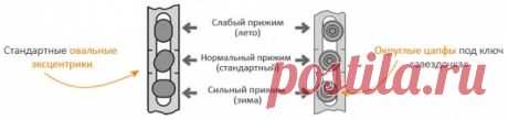 Зимний и летний режимы пластиковых окон – как перевести пластиковые окна в зимний режим + фото-видео