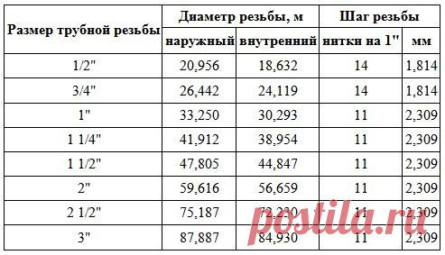 муфта диам 20 1/2 дюйма сколько это: 7 тыс изображений найдено в Яндекс.Картинках