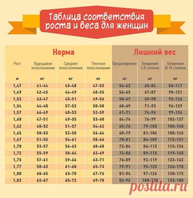 Каким должен быть ваш вес в зависимости от роста