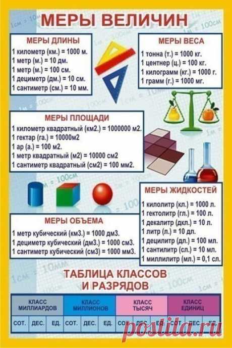 МАТЕМАТИКА. ПОЛЕЗНЫЕ ТАБЛИЦЫ.
