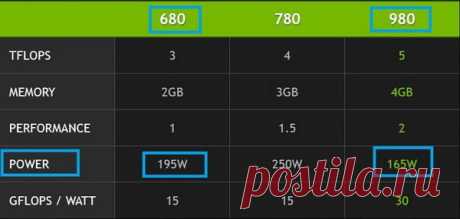 NVIDIA обвиняют в занижении TDP для GeForce GTX 980 / Новости hardware / 3DNews - Daily Digital Digest