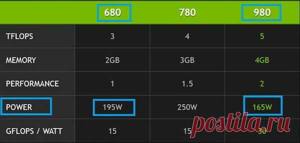 NVIDIA обвиняют в занижении TDP для GeForce GTX 980 / Новости hardware / 3DNews - Daily Digital Digest