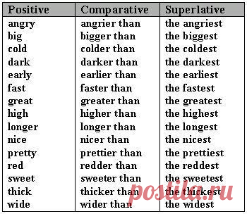 Commonly Using Adjectives, Comparative and Superlative Forms – Commonly Using Adjectives, Comparative and Superlative Forms angry -> angrier than -> the angriest, big -> bigger than- > the biggest, cold -> colder than -> the coldest and etc…