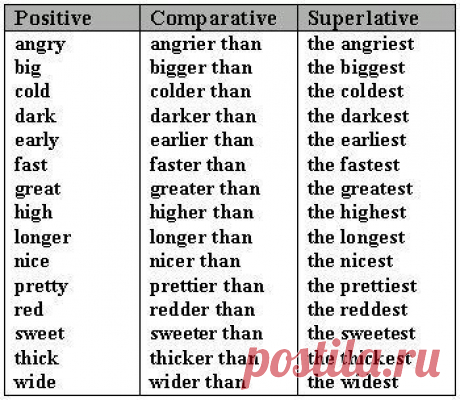 Commonly Using Adjectives, Comparative and Superlative Forms – Commonly Using Adjectives, Comparative and Superlative Forms angry -&gt; angrier than -&gt; the angriest, big -&gt; bigger than- &gt; the biggest, cold -&gt; colder than -&gt; the coldest and etc…