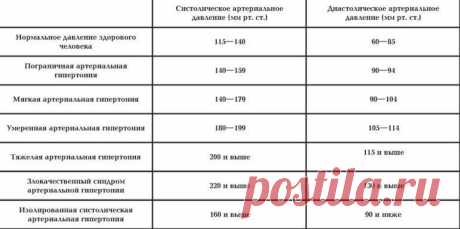 Давление человека: норма по возрасту