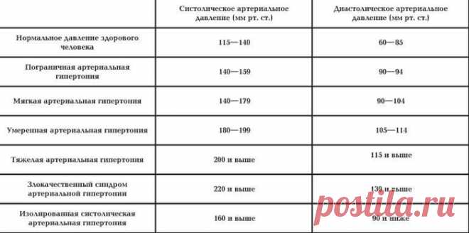 Давление человека: норма по возрасту