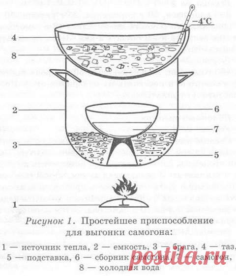 Получаем самогон без аппарата. Как без самогонного аппарата сделать самогон в домашних условиях? | Домашний самогон своими руками | Яндекс Дзен