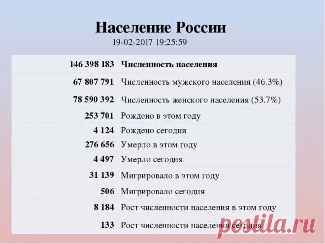 население россии на 2017 год составляет: 17 тыс изображений найдено в Яндекс.Картинках