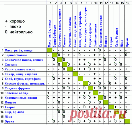 Раздельное питание для похудения таблица совместимости