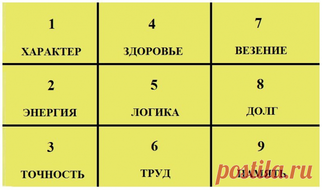 Узнаем характер по Квадрату Пифагора и датой рождения!