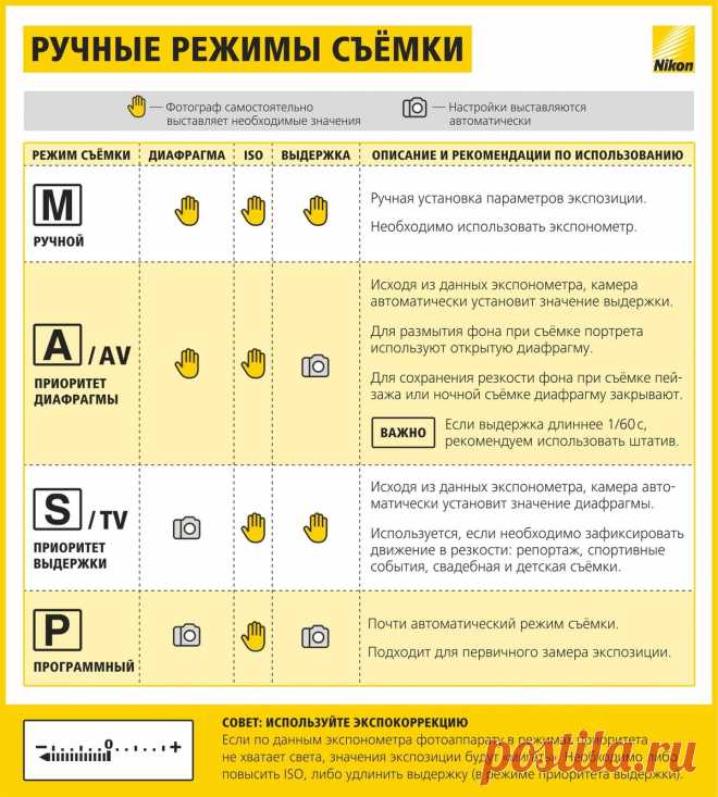 Ручные режимы съемки